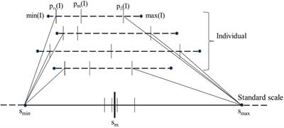 Post-acquisition standardization of positron emission tomography images